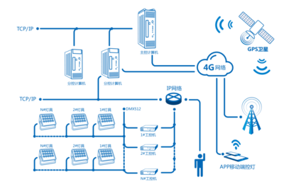 上海申字形高架景观照明与涂装整治工程 2020神灯奖申报工程